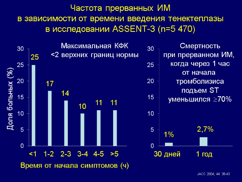 Частота прерванных ИМ  в зависимости от времени введения тенектеплазы в исследовании ASSENT-3 (n=5